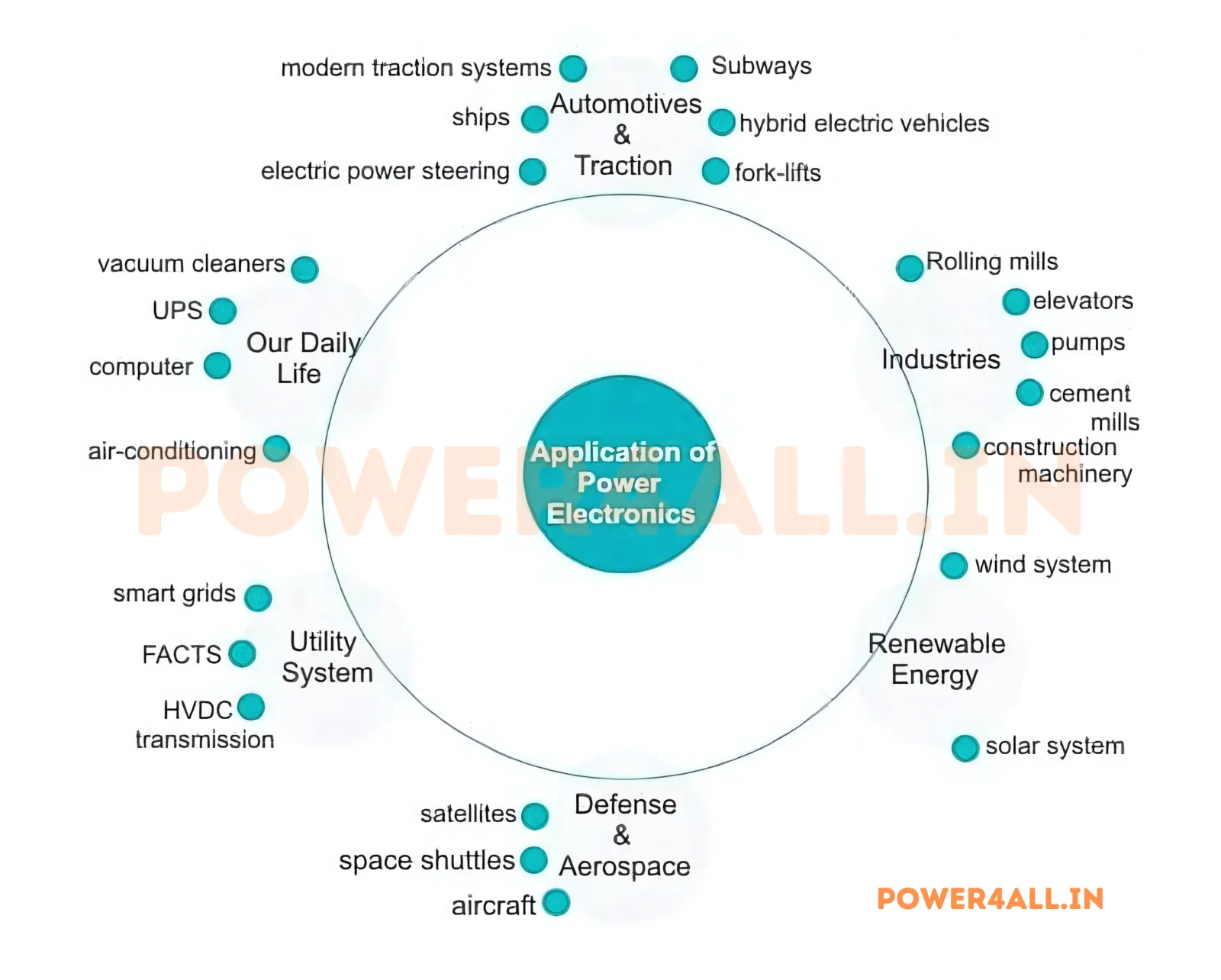 Application of Power Electronics – Power Electronics Guide | Power4All